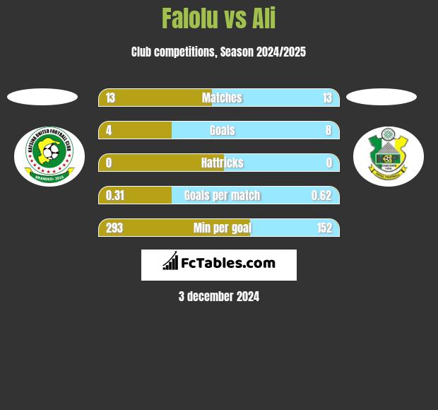 Falolu vs Ali h2h player stats