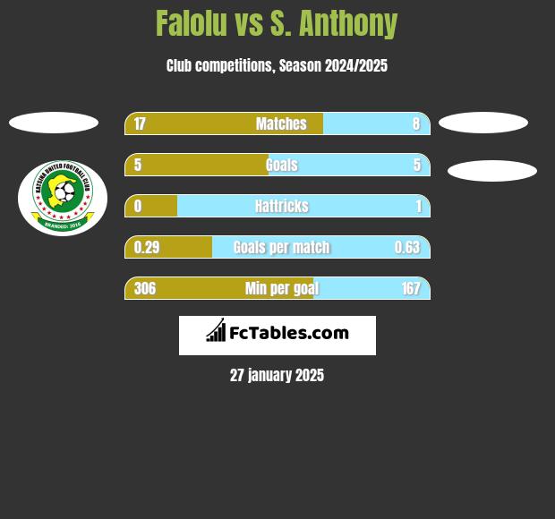 Falolu vs S. Anthony h2h player stats