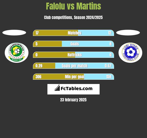 Falolu vs Martins h2h player stats