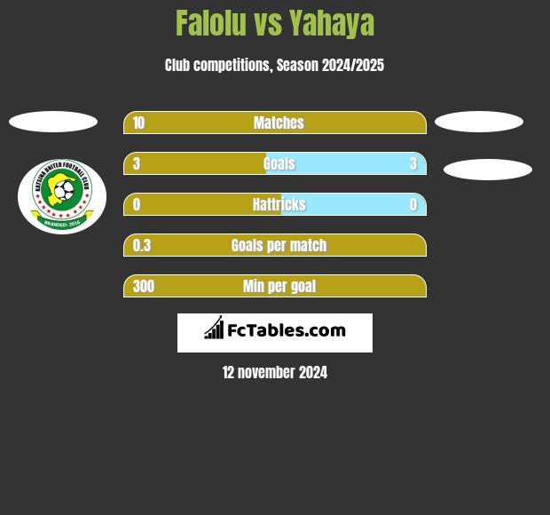 Falolu vs Yahaya h2h player stats