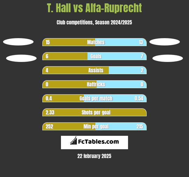 T. Hall vs Alfa-Ruprecht h2h player stats