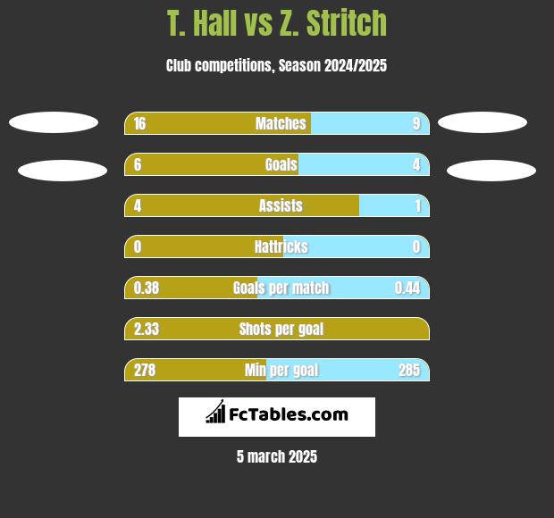 T. Hall vs Z. Stritch h2h player stats