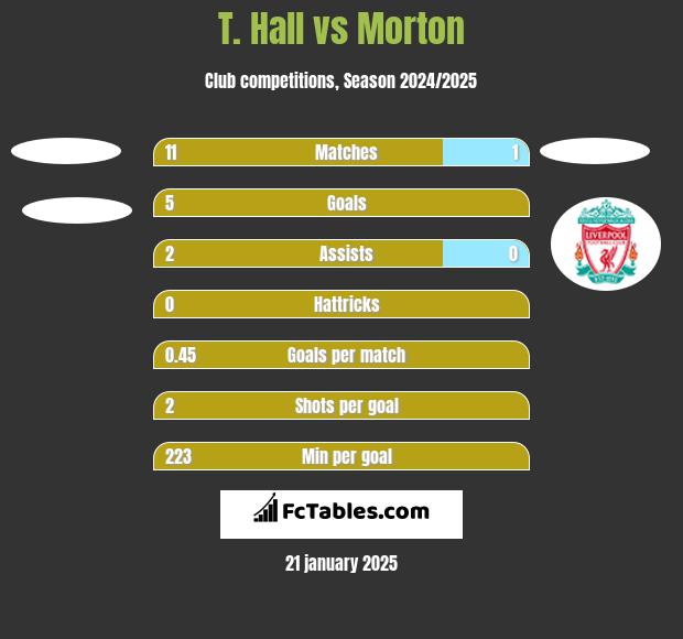 T. Hall vs Morton h2h player stats