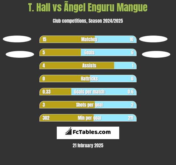 T. Hall vs Ãngel Enguru Mangue h2h player stats