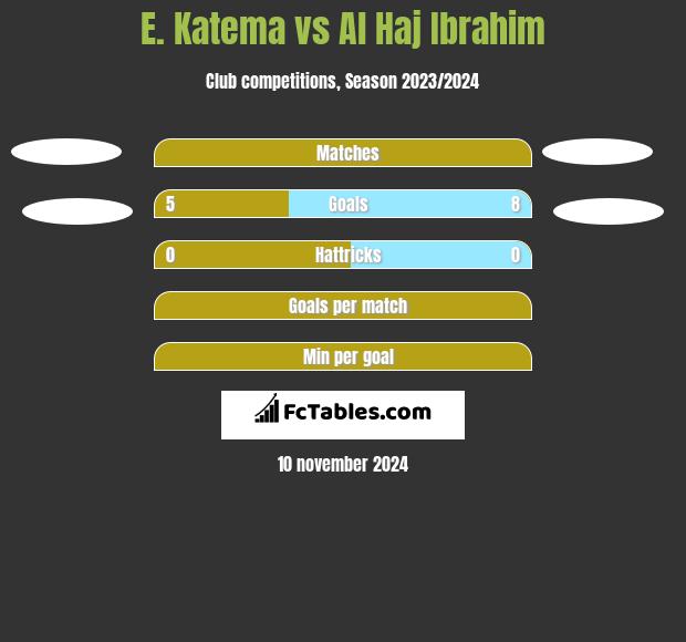 E. Katema vs Al Haj Ibrahim h2h player stats