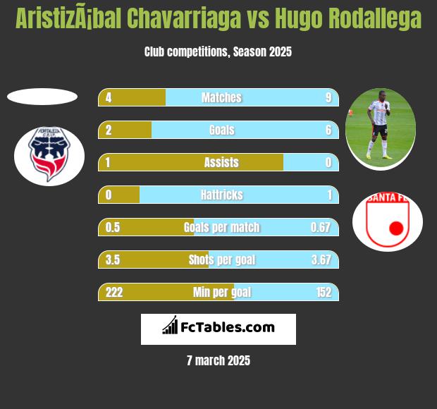 AristizÃ¡bal Chavarriaga vs Hugo Rodallega h2h player stats