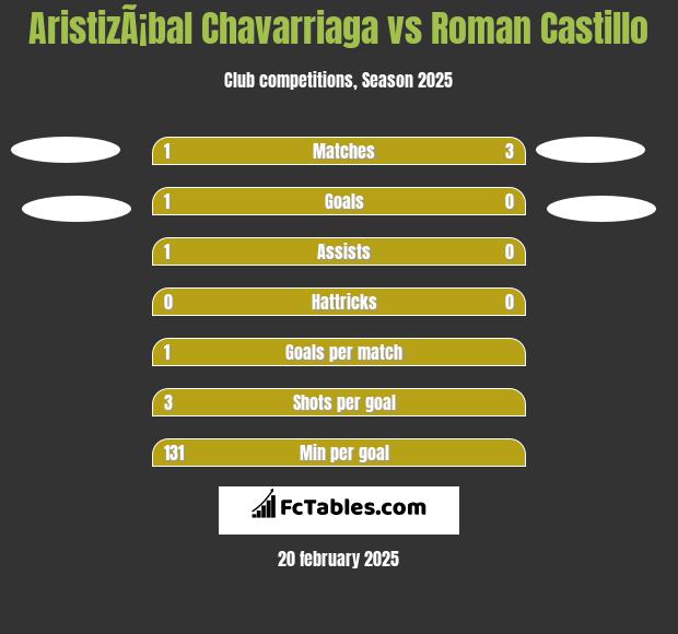 AristizÃ¡bal Chavarriaga vs Roman Castillo h2h player stats