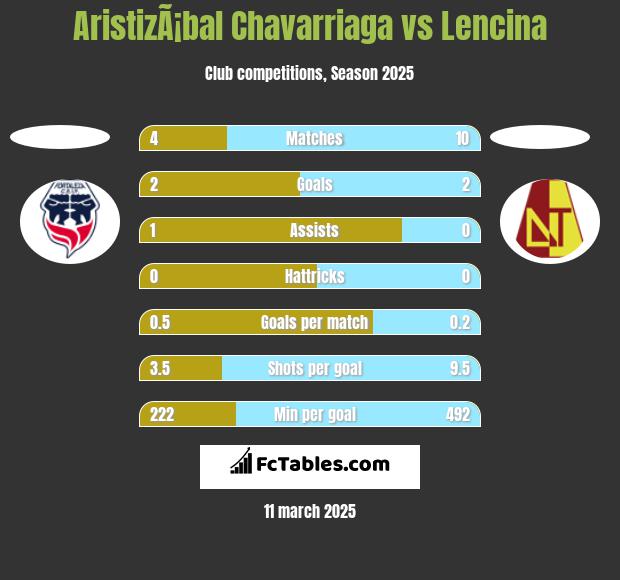 AristizÃ¡bal Chavarriaga vs Lencina h2h player stats