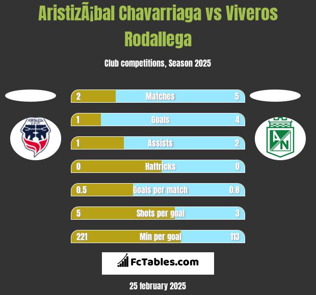 AristizÃ¡bal Chavarriaga vs Viveros Rodallega h2h player stats