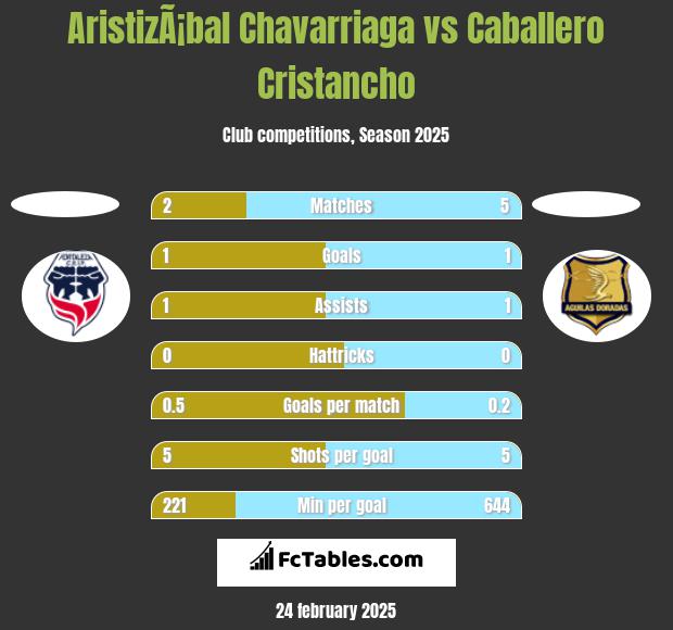 AristizÃ¡bal Chavarriaga vs Caballero Cristancho h2h player stats