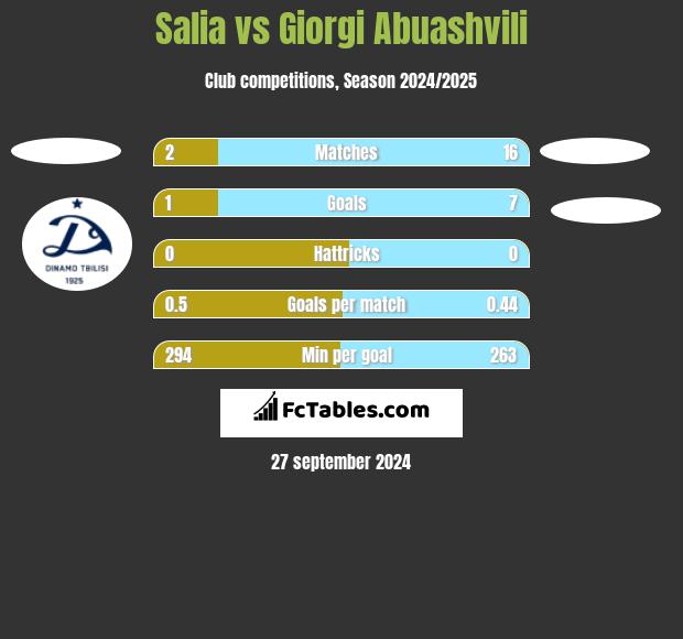 Salia vs Giorgi Abuashvili h2h player stats