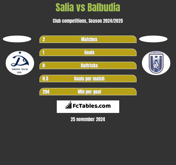 Salia vs Balbudia h2h player stats