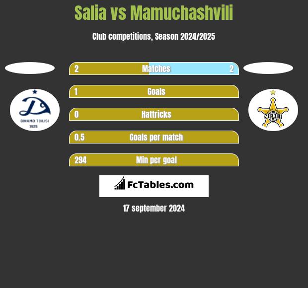 Salia vs Mamuchashvili h2h player stats