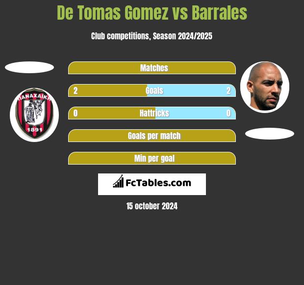 De Tomas Gomez vs Barrales h2h player stats