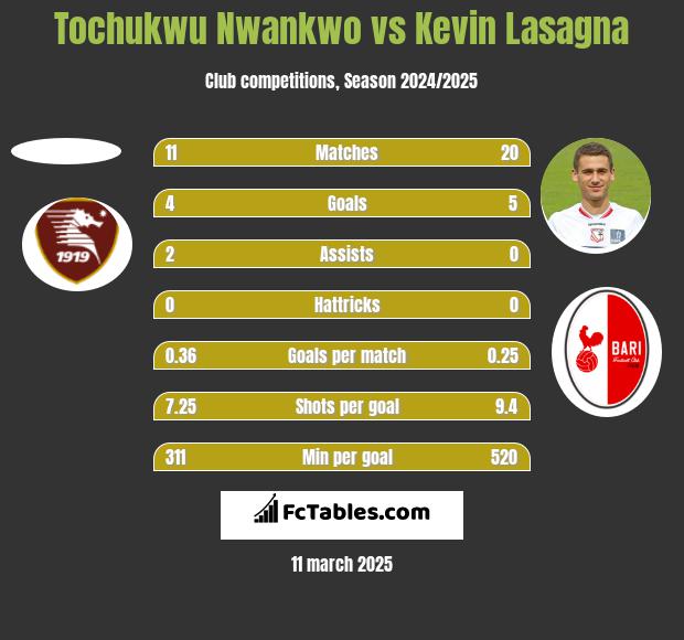 Tochukwu Nwankwo vs Kevin Lasagna h2h player stats