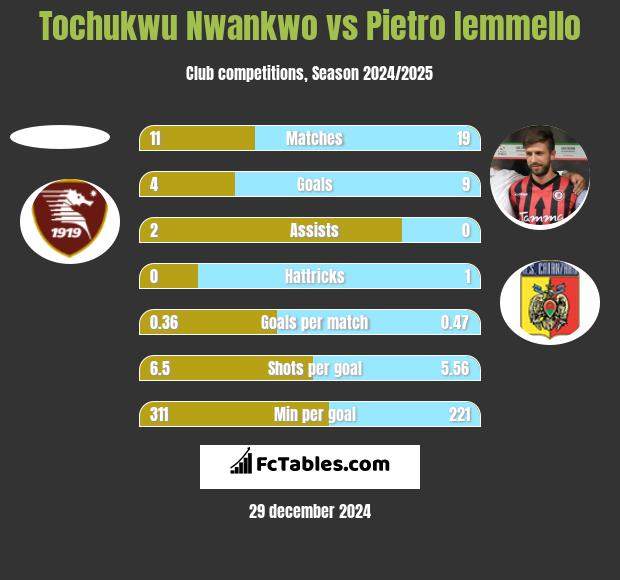 Tochukwu Nwankwo vs Pietro Iemmello h2h player stats