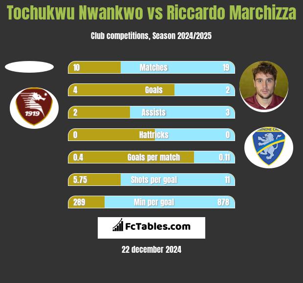 Tochukwu Nwankwo vs Riccardo Marchizza h2h player stats