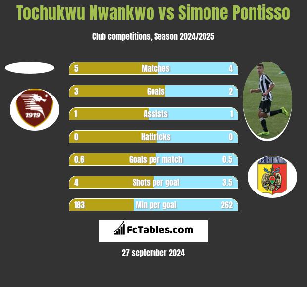 Tochukwu Nwankwo vs Simone Pontisso h2h player stats