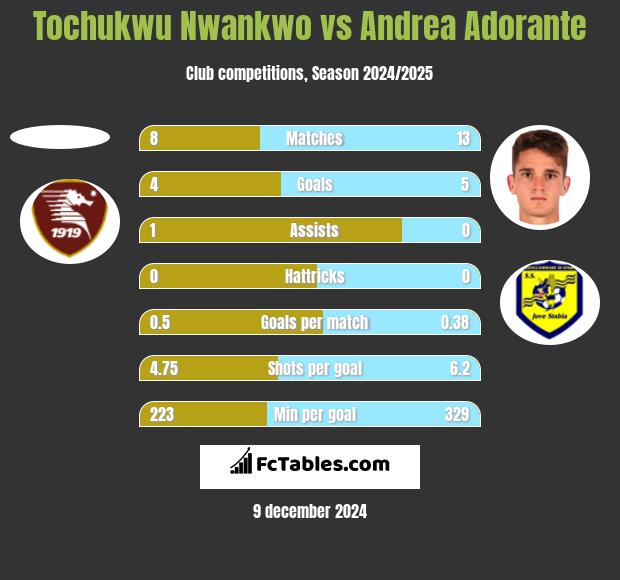 Tochukwu Nwankwo vs Andrea Adorante h2h player stats