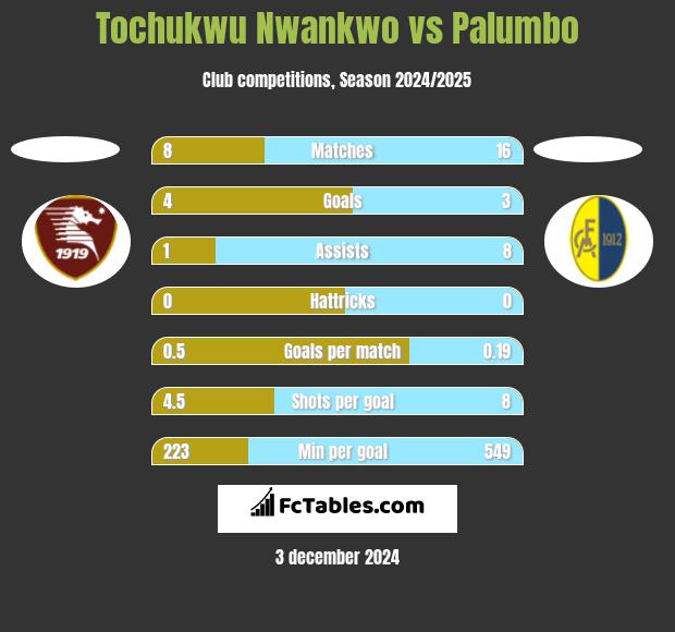 Tochukwu Nwankwo vs Palumbo h2h player stats