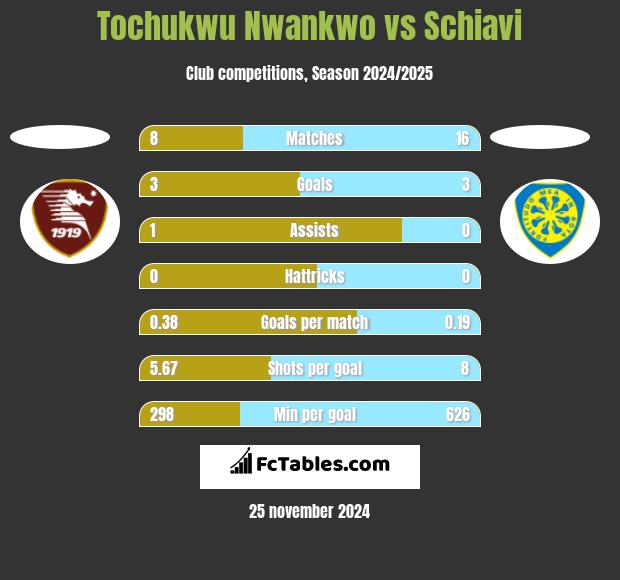 Tochukwu Nwankwo vs Schiavi h2h player stats