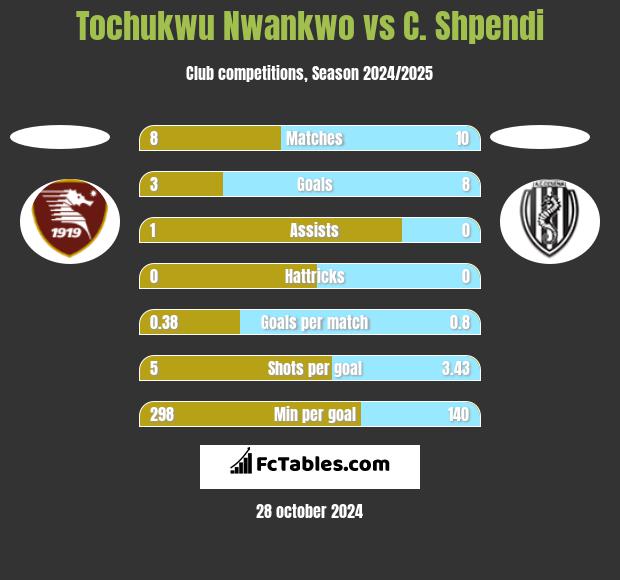 Tochukwu Nwankwo vs C. Shpendi h2h player stats