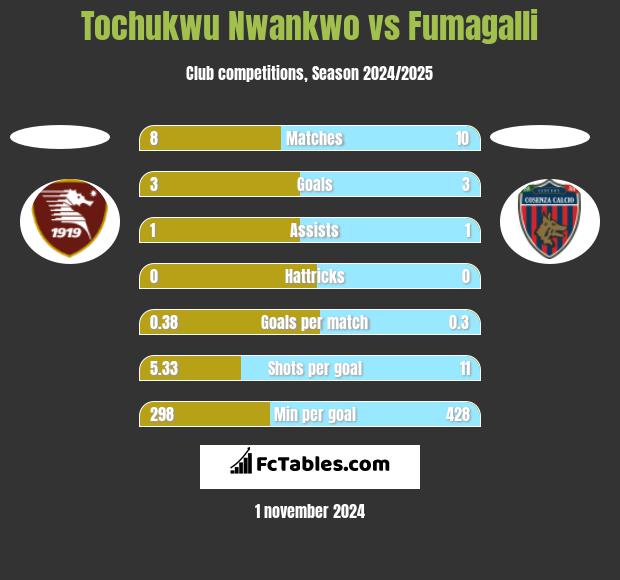 Tochukwu Nwankwo vs Fumagalli h2h player stats