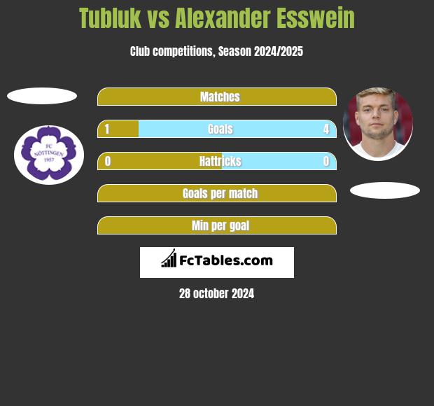 Tubluk vs Alexander Esswein h2h player stats