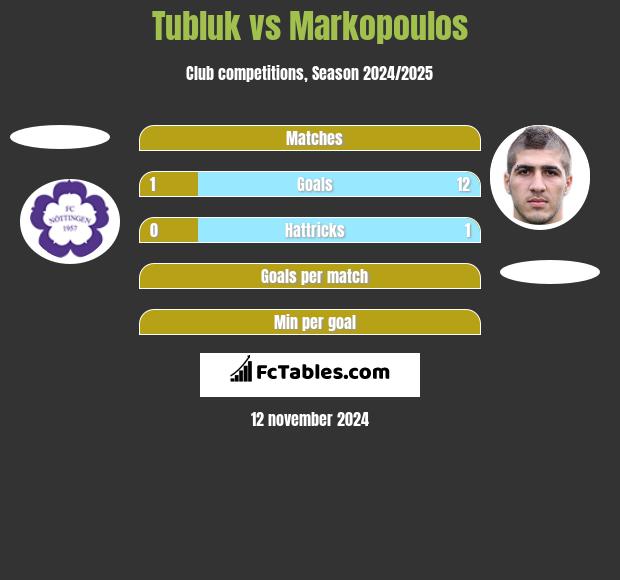 Tubluk vs Markopoulos h2h player stats