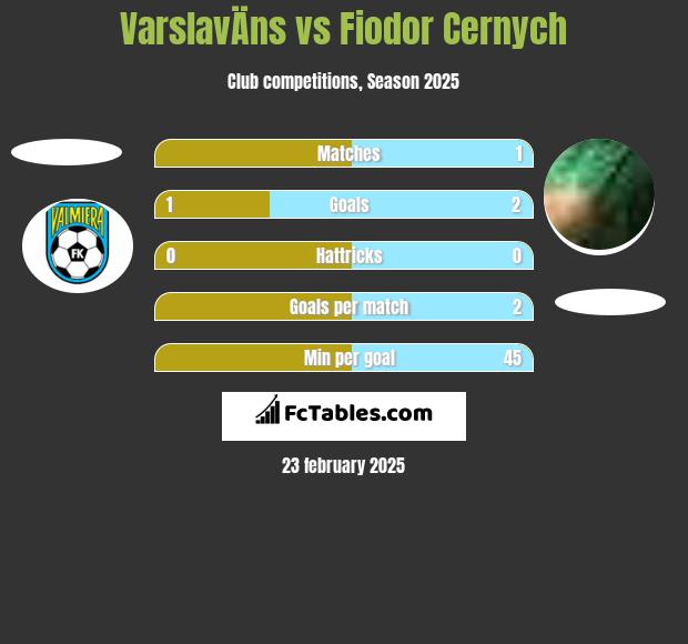 VarslavÄns vs Fiodor Cernych h2h player stats