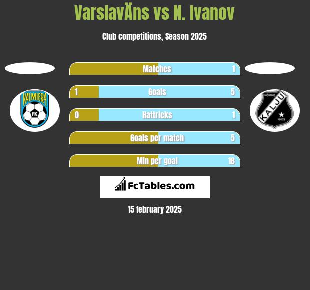 VarslavÄns vs N. Ivanov h2h player stats