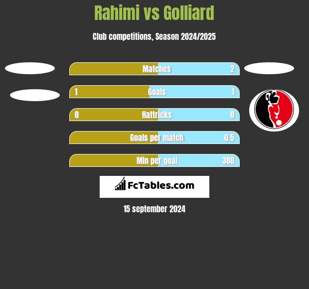 Rahimi vs Golliard h2h player stats