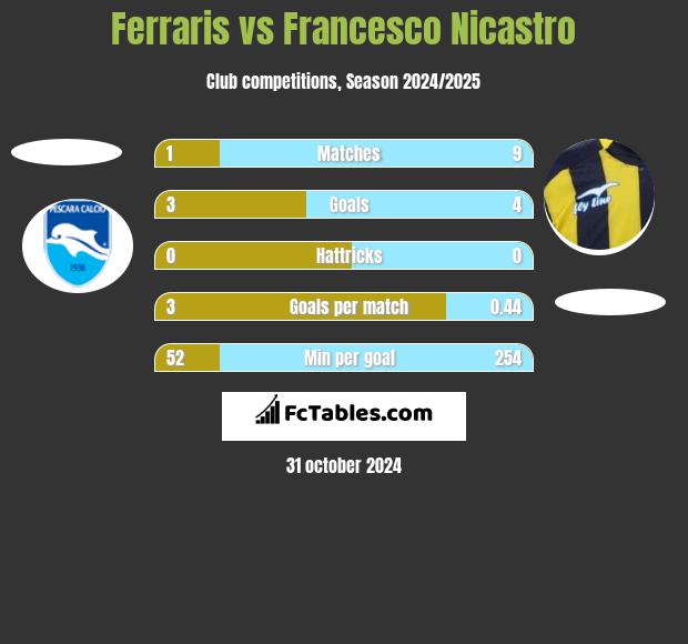 Ferraris vs Francesco Nicastro h2h player stats