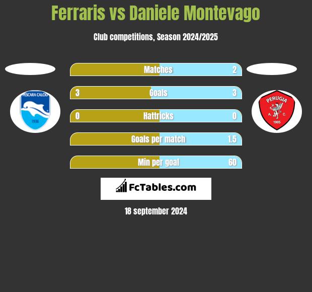 Ferraris vs Daniele Montevago h2h player stats