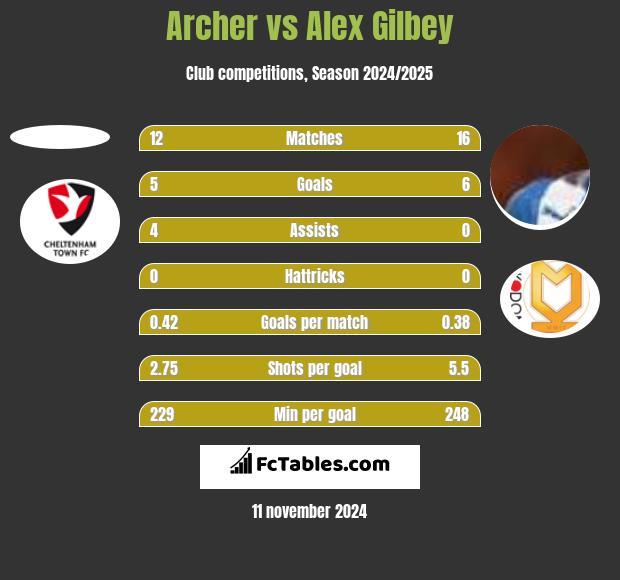 Archer vs Alex Gilbey h2h player stats