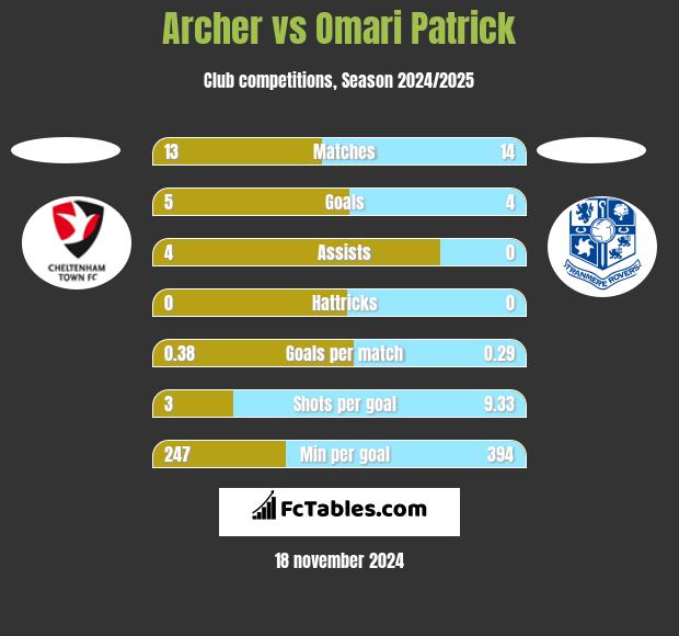 Archer vs Omari Patrick h2h player stats