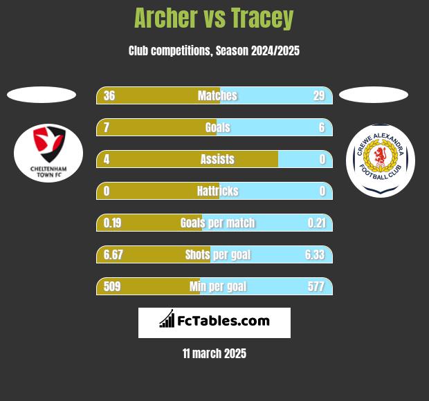 Archer vs Tracey h2h player stats