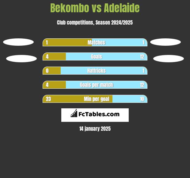 Bekombo vs Adelaide h2h player stats