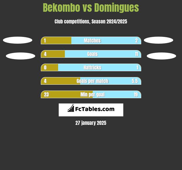 Bekombo vs Domingues h2h player stats