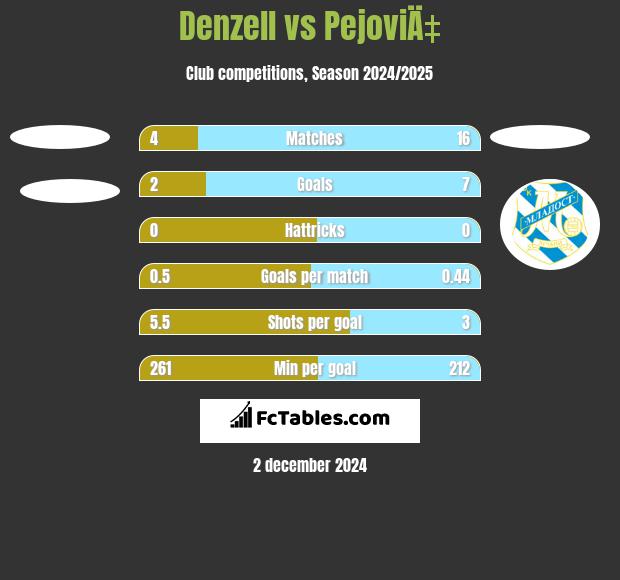 Denzell vs PejoviÄ‡ h2h player stats