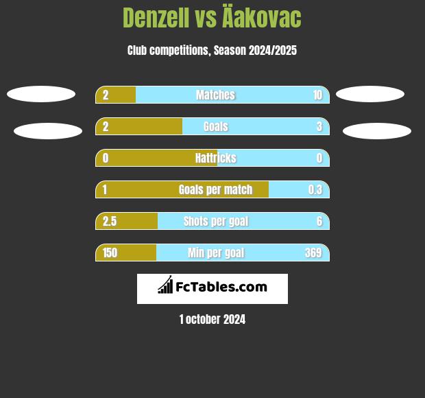 Denzell vs Äakovac h2h player stats