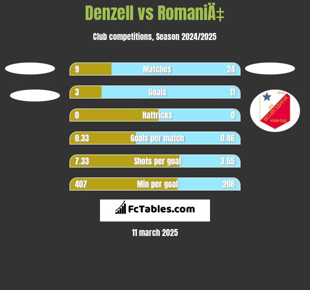 Denzell vs RomaniÄ‡ h2h player stats