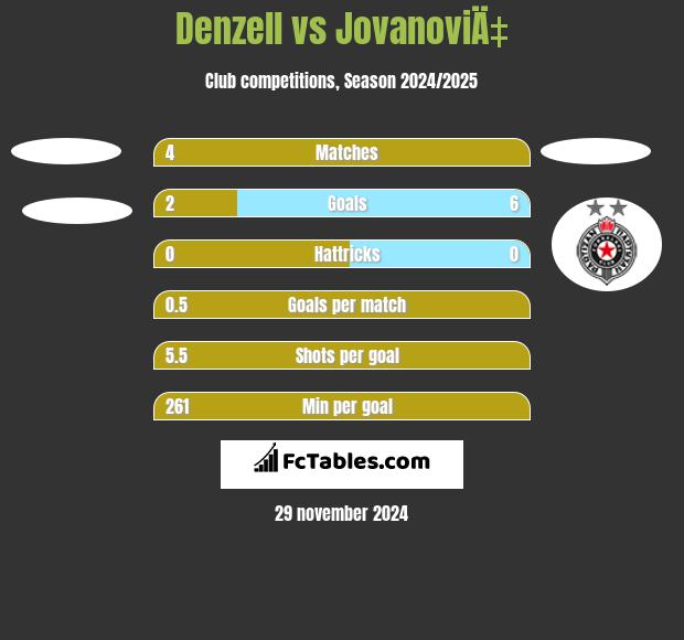 Denzell vs JovanoviÄ‡ h2h player stats