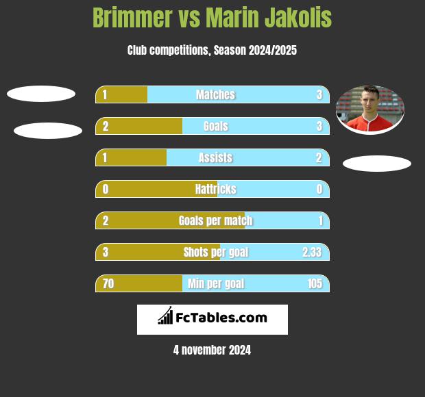 Brimmer vs Marin Jakolis h2h player stats