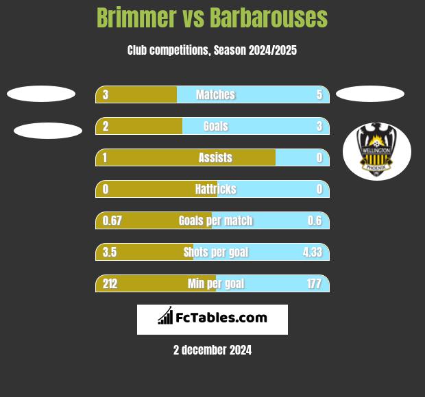 Brimmer vs Barbarouses h2h player stats