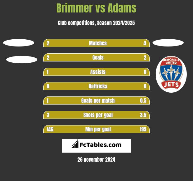 Brimmer vs Adams h2h player stats