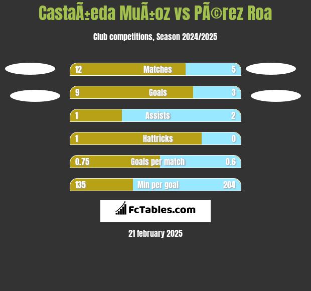 CastaÃ±eda MuÃ±oz vs PÃ©rez Roa h2h player stats