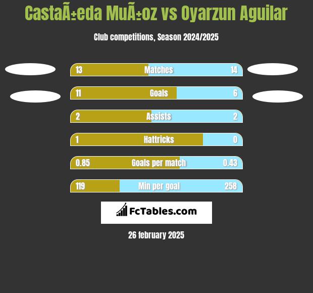 CastaÃ±eda MuÃ±oz vs Oyarzun Aguilar h2h player stats