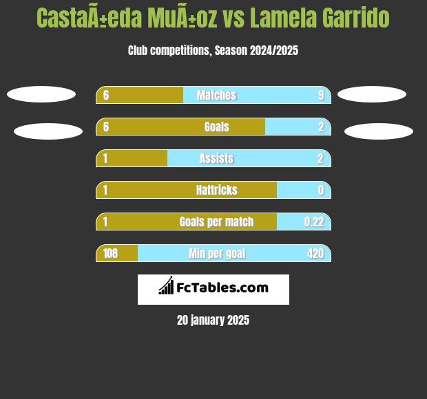 CastaÃ±eda MuÃ±oz vs Lamela Garrido h2h player stats