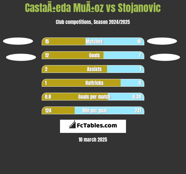 CastaÃ±eda MuÃ±oz vs Stojanovic h2h player stats